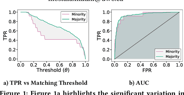 Figure 1 for Mitigating Matching Biases Through Score Calibration