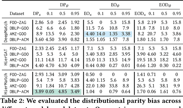 Figure 4 for Mitigating Matching Biases Through Score Calibration