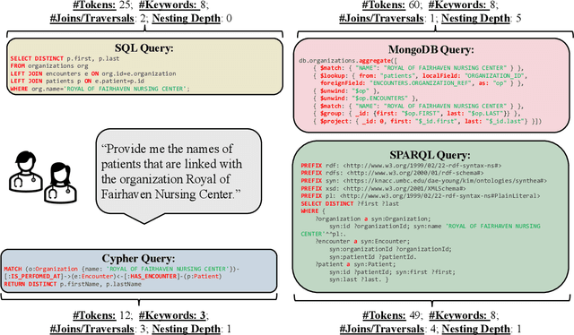 Figure 1 for SM3-Text-to-Query: Synthetic Multi-Model Medical Text-to-Query Benchmark