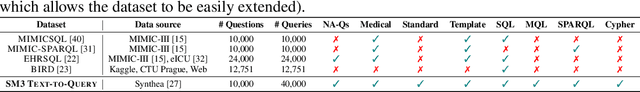 Figure 2 for SM3-Text-to-Query: Synthetic Multi-Model Medical Text-to-Query Benchmark