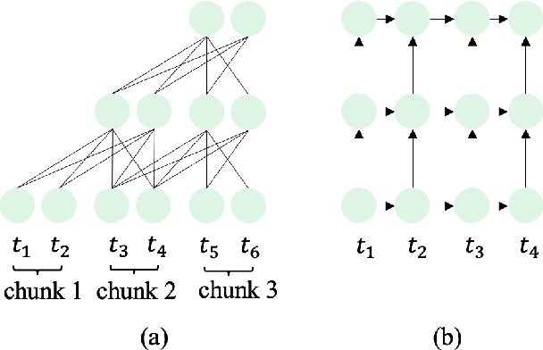 Figure 1 for Exploring RWKV for Memory Efficient and Low Latency Streaming ASR