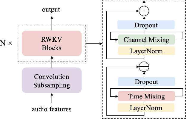 Figure 3 for Exploring RWKV for Memory Efficient and Low Latency Streaming ASR