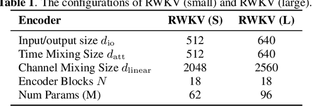 Figure 2 for Exploring RWKV for Memory Efficient and Low Latency Streaming ASR