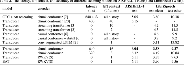 Figure 4 for Exploring RWKV for Memory Efficient and Low Latency Streaming ASR