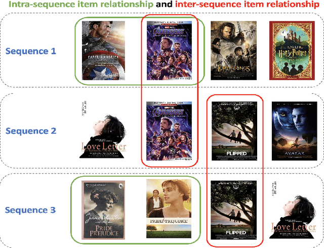 Figure 3 for Contrastive Cross-Domain Sequential Recommendation