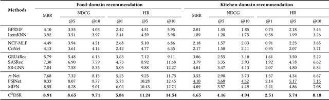 Figure 4 for Contrastive Cross-Domain Sequential Recommendation