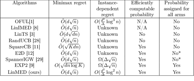 Figure 2 for Minimum Empirical Divergence for Sub-Gaussian Linear Bandits