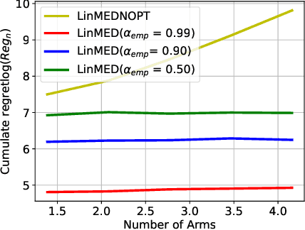 Figure 3 for Minimum Empirical Divergence for Sub-Gaussian Linear Bandits