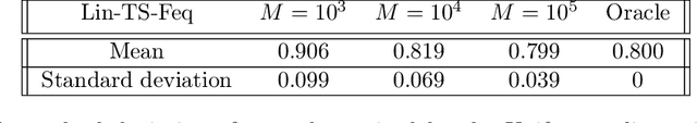 Figure 4 for Minimum Empirical Divergence for Sub-Gaussian Linear Bandits