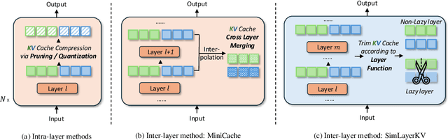 Figure 1 for SimLayerKV: A Simple Framework for Layer-Level KV Cache Reduction