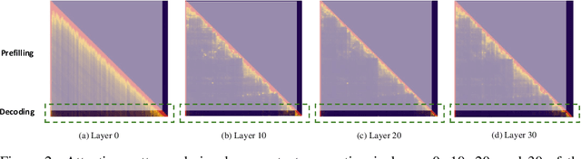 Figure 3 for SimLayerKV: A Simple Framework for Layer-Level KV Cache Reduction