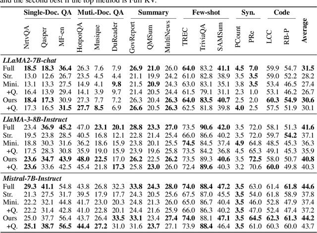 Figure 2 for SimLayerKV: A Simple Framework for Layer-Level KV Cache Reduction