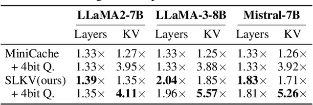 Figure 4 for SimLayerKV: A Simple Framework for Layer-Level KV Cache Reduction