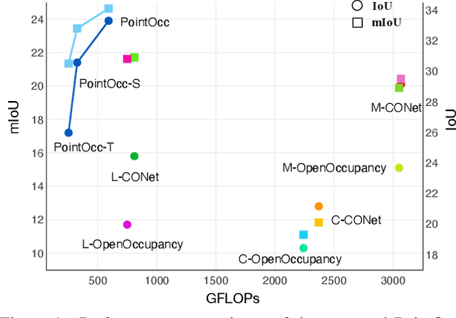 Figure 1 for PointOcc: Cylindrical Tri-Perspective View for Point-based 3D Semantic Occupancy Prediction