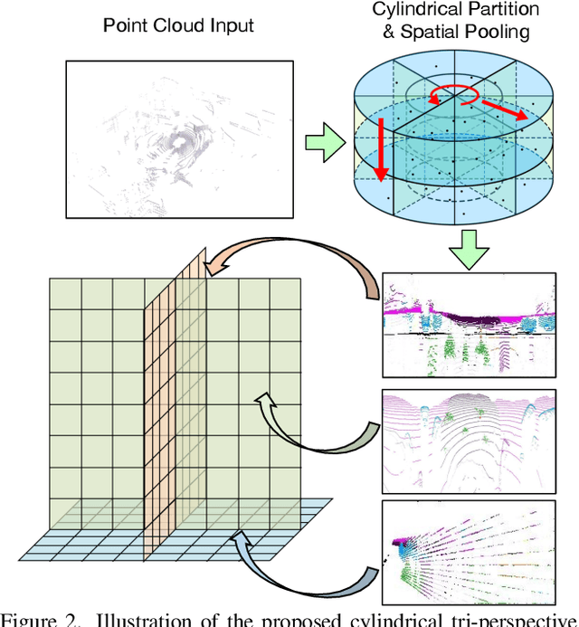 Figure 3 for PointOcc: Cylindrical Tri-Perspective View for Point-based 3D Semantic Occupancy Prediction