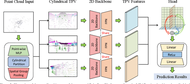 Figure 4 for PointOcc: Cylindrical Tri-Perspective View for Point-based 3D Semantic Occupancy Prediction