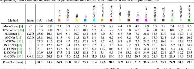 Figure 2 for PointOcc: Cylindrical Tri-Perspective View for Point-based 3D Semantic Occupancy Prediction