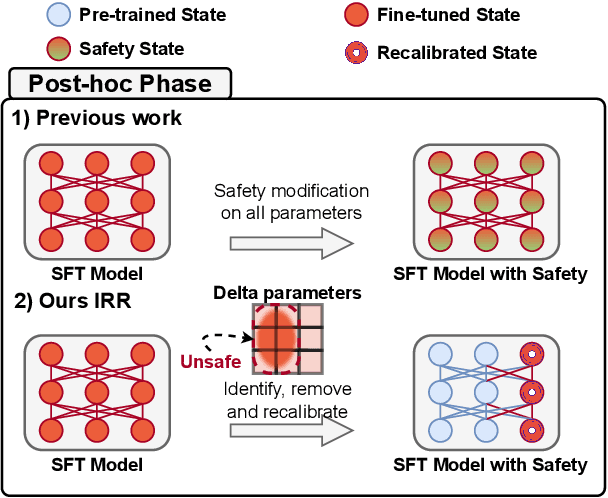 Figure 1 for Separate the Wheat from the Chaff: A Post-Hoc Approach to Safety Re-Alignment for Fine-Tuned Language Models