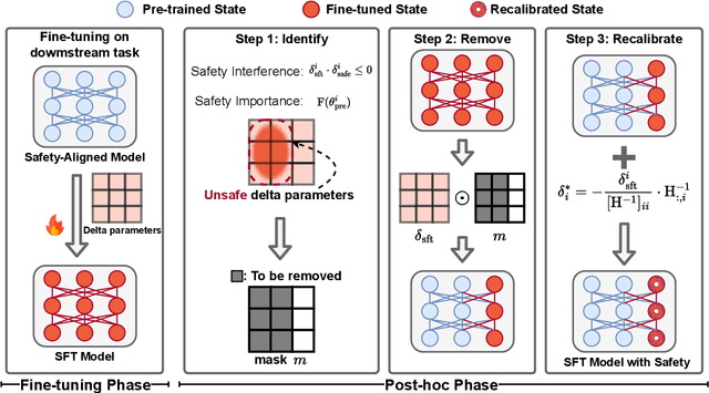 Figure 3 for Separate the Wheat from the Chaff: A Post-Hoc Approach to Safety Re-Alignment for Fine-Tuned Language Models