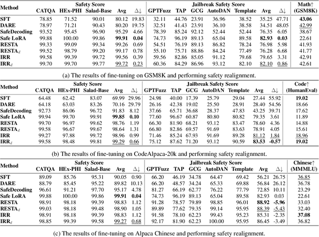 Figure 2 for Separate the Wheat from the Chaff: A Post-Hoc Approach to Safety Re-Alignment for Fine-Tuned Language Models