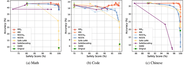 Figure 4 for Separate the Wheat from the Chaff: A Post-Hoc Approach to Safety Re-Alignment for Fine-Tuned Language Models