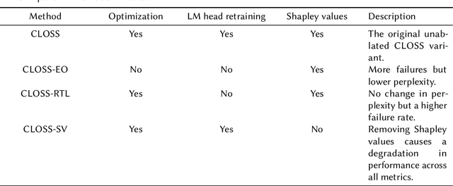 Figure 2 for A Comparative Analysis of Counterfactual Explanation Methods for Text Classifiers