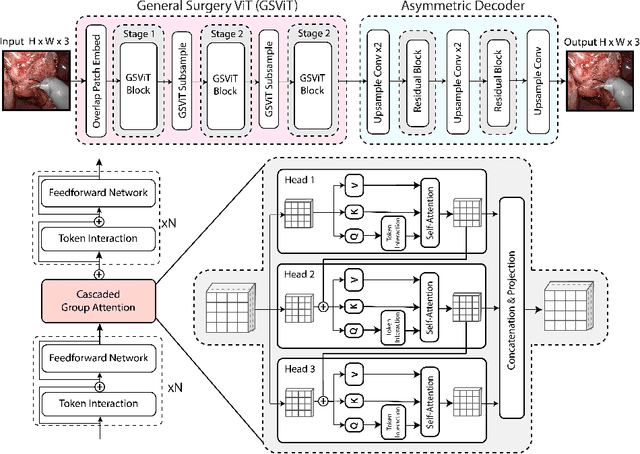 Figure 3 for General surgery vision transformer: A video pre-trained foundation model for general surgery