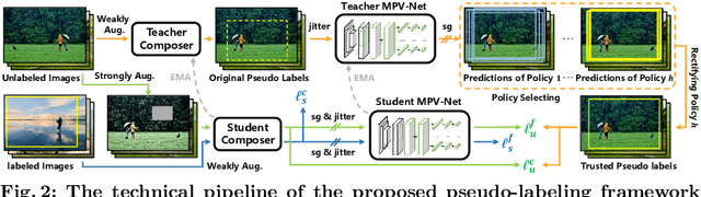 Figure 3 for Pseudo-Labeling by Multi-Policy Viewfinder Network for Image Cropping