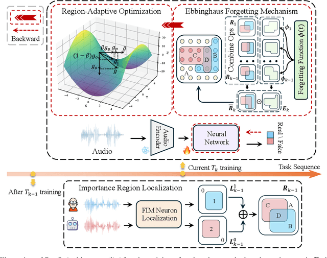 Figure 1 for Region-Based Optimization in Continual Learning for Audio Deepfake Detection