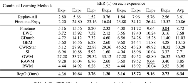 Figure 2 for Region-Based Optimization in Continual Learning for Audio Deepfake Detection