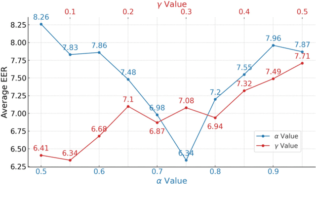 Figure 4 for Region-Based Optimization in Continual Learning for Audio Deepfake Detection