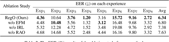 Figure 3 for Region-Based Optimization in Continual Learning for Audio Deepfake Detection