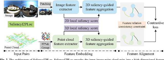 Figure 3 for SaliencyI2PLoc: saliency-guided image-point cloud localization using contrastive learning