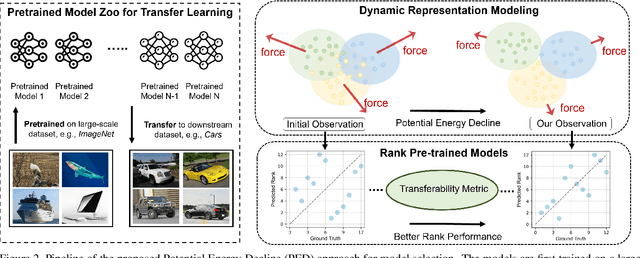 Figure 3 for Exploring Model Transferability through the Lens of Potential Energy