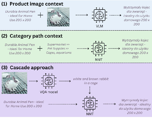 Figure 1 for ConECT Dataset: Overcoming Data Scarcity in Context-Aware E-Commerce MT