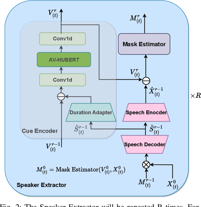 Figure 2 for Target Speech Extraction with Pre-trained AV-HuBERT and Mask-And-Recover Strategy
