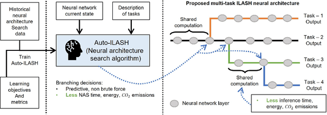 Figure 1 for ILASH: A Predictive Neural Architecture Search Framework for Multi-Task Applications