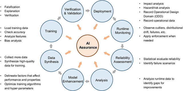 Figure 1 for A Survey of Safety and Trustworthiness of Large Language Models through the Lens of Verification and Validation