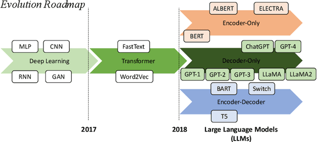 Figure 3 for A Survey of Safety and Trustworthiness of Large Language Models through the Lens of Verification and Validation