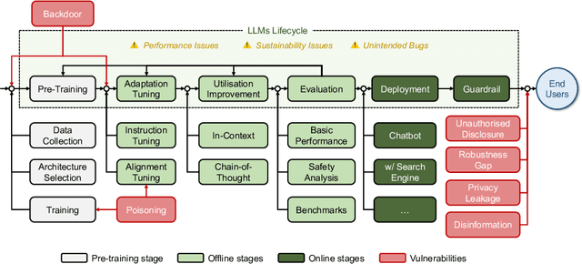 Figure 4 for A Survey of Safety and Trustworthiness of Large Language Models through the Lens of Verification and Validation