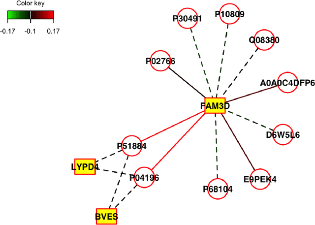 Figure 3 for mvlearnR and Shiny App for multiview learning