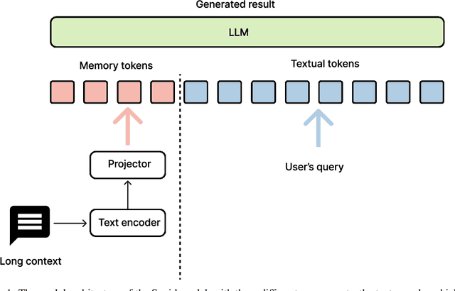 Figure 1 for Squid: Long Context as a New Modality for Energy-Efficient On-Device Language Models