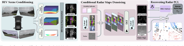 Figure 2 for RadarGen: Automotive Radar Point Cloud Generation from Cameras