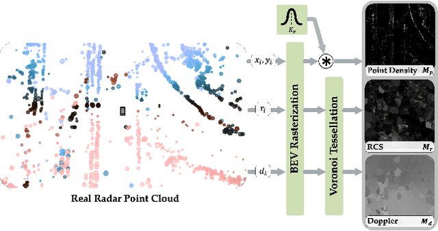 Figure 4 for RadarGen: Automotive Radar Point Cloud Generation from Cameras