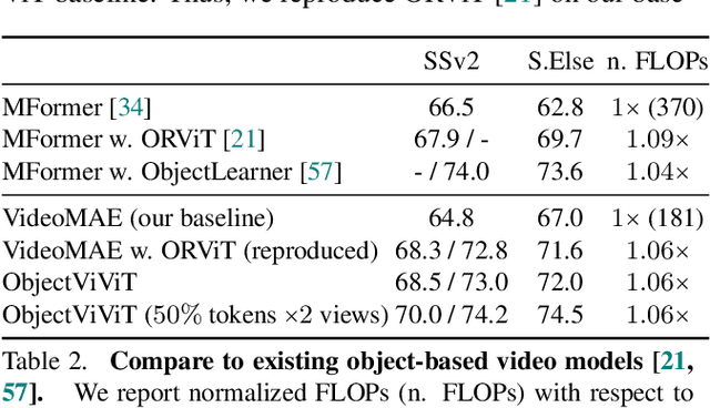 Figure 4 for How can objects help action recognition?