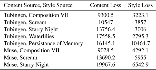 Figure 3 for Deep Image Style Transfer from Freeform Text