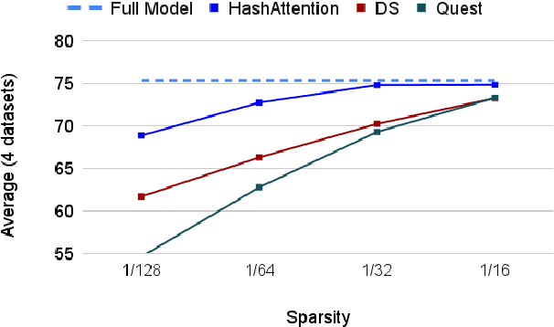 Figure 1 for HashAttention: Semantic Sparsity for Faster Inference