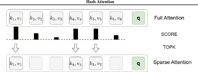 Figure 3 for HashAttention: Semantic Sparsity for Faster Inference