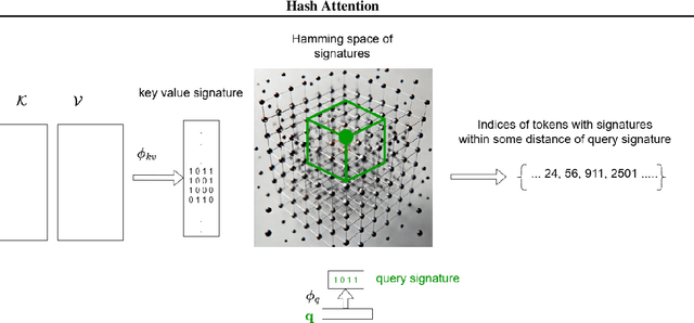 Figure 4 for HashAttention: Semantic Sparsity for Faster Inference