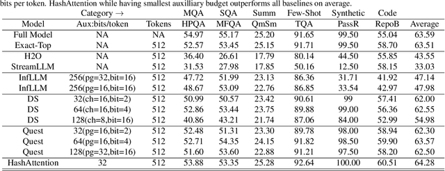 Figure 2 for HashAttention: Semantic Sparsity for Faster Inference